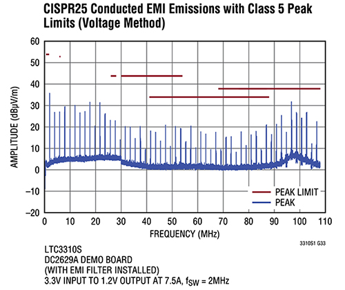 Graph of properly arranged regulator based on the Analog Devices LTC3310S