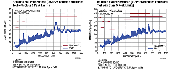 Graph of Analog Devices LTC3310S meets both the horizontal plane and vertical plane EMI mandates (click to enlarge)