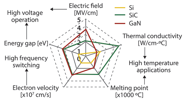 Diagram of WBG semiconductors provide better performance than silicon