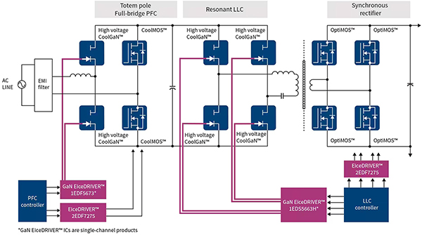 Diagram of high-efficiency GaN switched mode power supply (SMPS) for datacenter servers (click to enlarge)