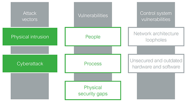 Diagram of vulnerabilities from people, processes, and holes in physical security