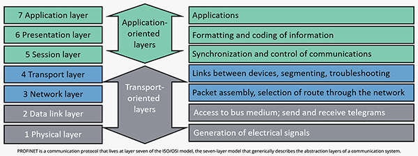 Imagen de la pila de software de Ethernet industrial (haga clic para ampliar)
