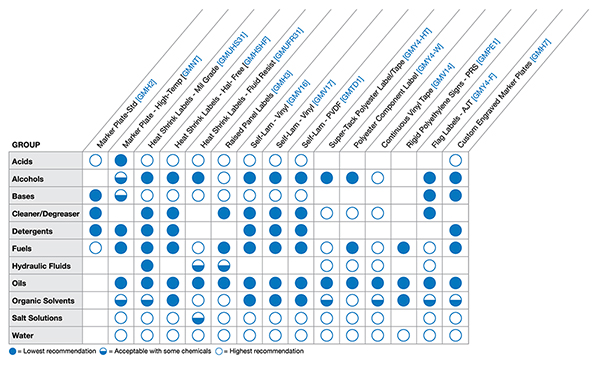 Table of samples of labeling solutions and their suitability for various environmental hazards (click to enlarge)