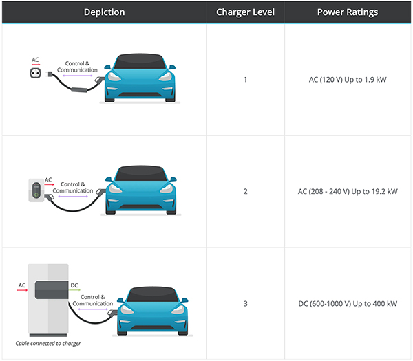 Image of three levels of EV charging