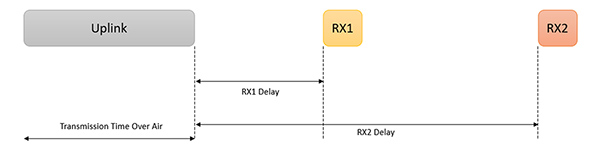 Diagram of uplink and first receive window (RX1) and a second receive window (RX2) (click to enlarge)