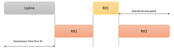 Diagram of LoRaWAN Class C devices always remain active (click to enlarge)