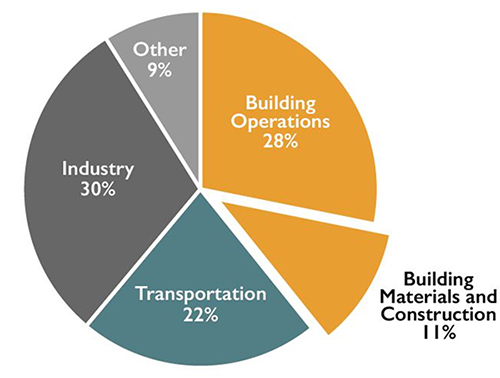 Image of contributors to global CO2 production