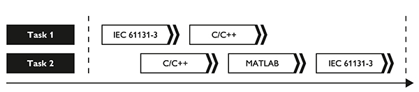 Image of PLCnext features task handling