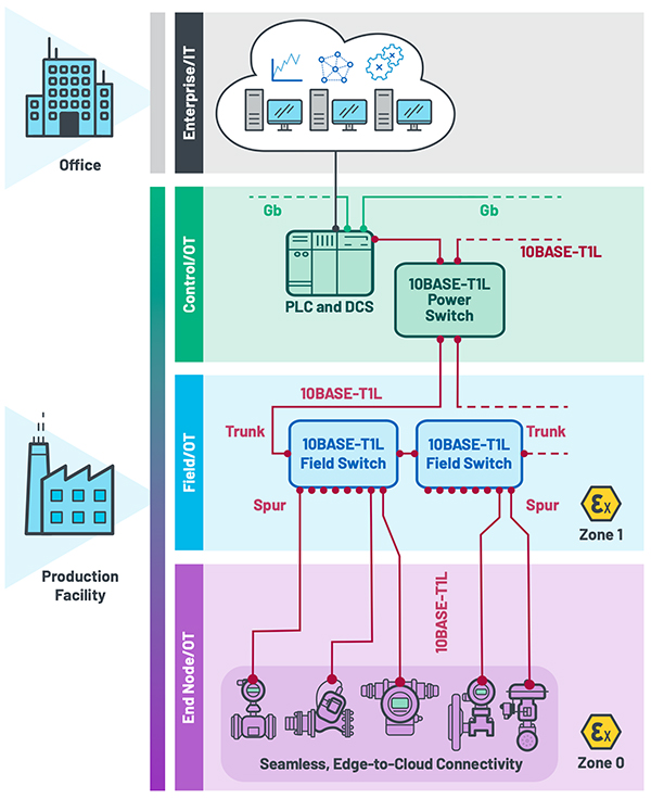 El diagrama de los sistemas modernos de CbM debe conectar la tecnología de operaciones lejanas