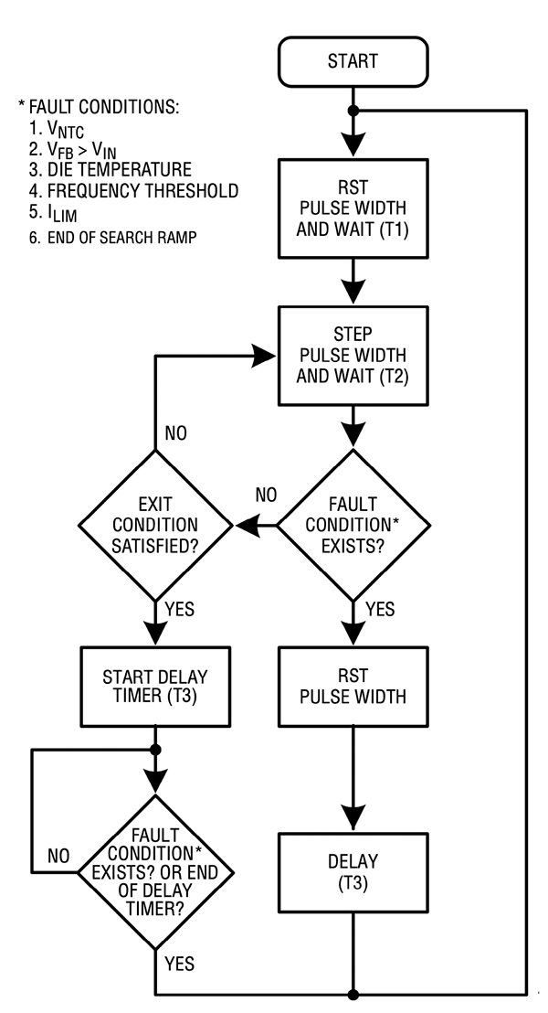 Image of Analog Devices LTC4125 transmitter optimum power search algorithm