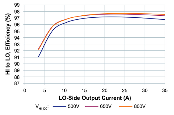 Image of Vicor’s bus converter modules exhibit good efficiency