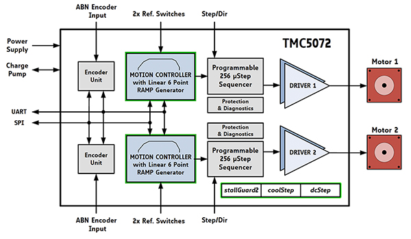 Diagram of Trinamic TMC5072 is a dual-driver version of the TMC5130A (click to enlarge)