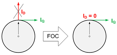 Diagram of rotor is subject to two orthogonal forces