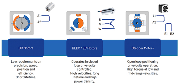 Diagram of three basic DC motors