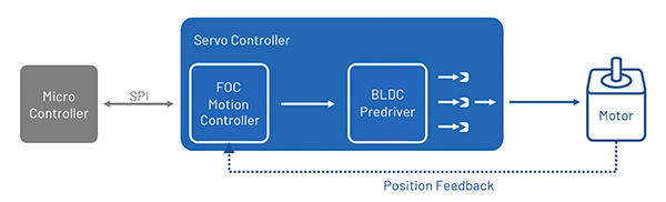 Diagram of BLDC motor is most often used in a closed-loop arrangement