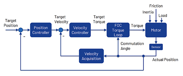 Diagram of Trinamic TMC4671-LA contains and executes multiple linked functional blocks
