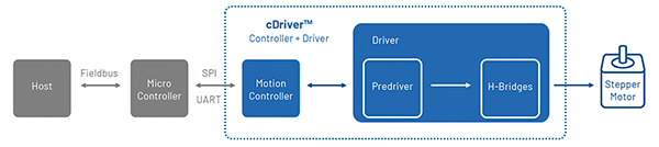 Diagram of stepper motor controller has a more direct path from the host to the motor drivers (click to enlarge)