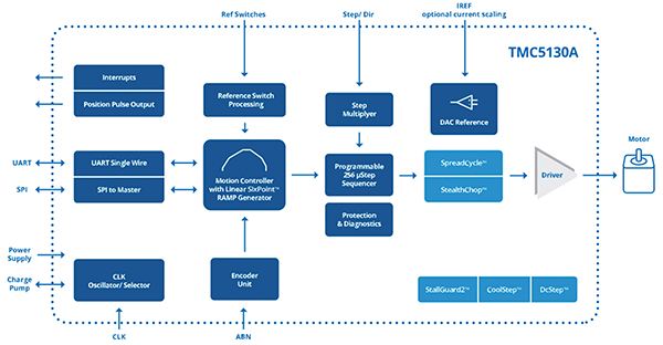 Diagram of Trinamic TMC5130A is a high-performance controller and driver IC (click to enlarge)