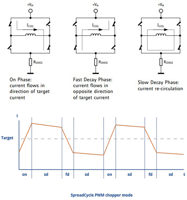 Diagram of SpreadCycle cycle-by-cycle current-based MOSFET chopping scheme