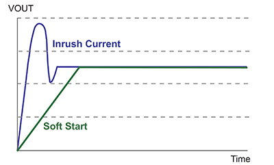 Image of soft start in an eFuse prevents potentially harmful inrush currents