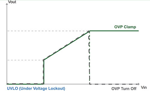 Image of input voltage reaches the OVP clamp value