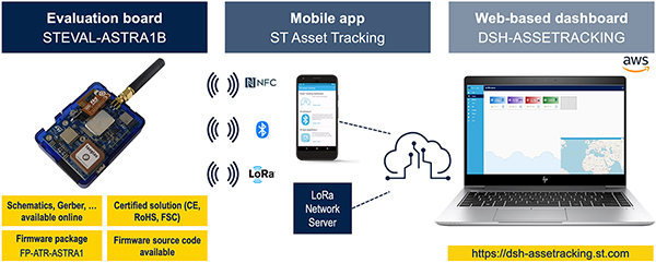 Image of ready-to-use asset tracking ecosystem (click to enlarge)