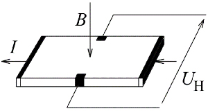 Diagrama del voltaje Hall (UH) se genera cuando una corriente (I) fluye a través de una banda conductora