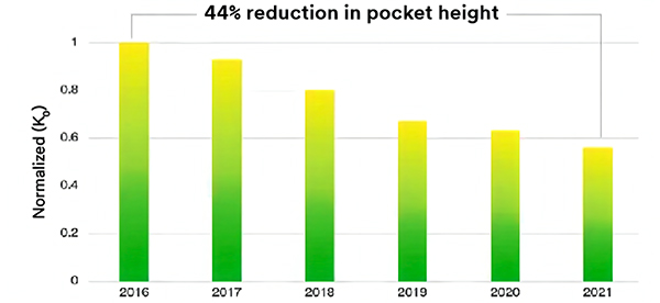 Graph of 44% reduction in the pocket heights of carrier tapes