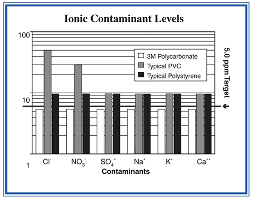 Graph of comparison of ionic contamination levels in ppm