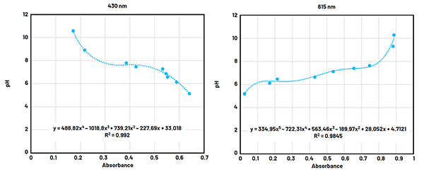 Graph of absorbance calibration curves of pH for tests (click to enlarge)