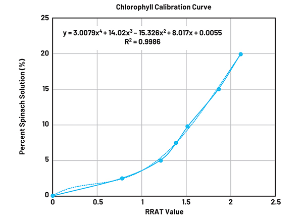Graph of calibration curve for percent spinach solution