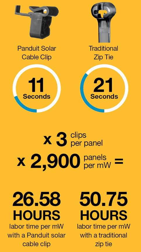 Image of using solar cable clips can reduce installation time by 47%