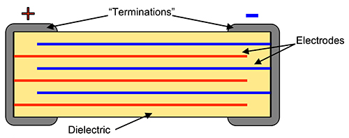 Diagram of cross-sectional view of the structure of an MLCC