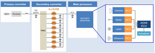 Diagram of processor in an ADAS/ADS (click to enlarge)