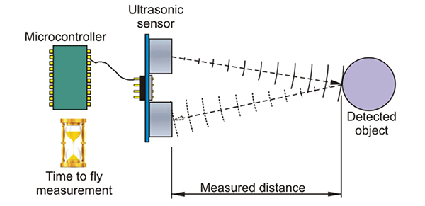Image of the ultrasonic source and receiver are located adjacent to each other