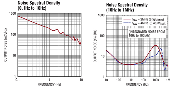 Image of low frequency (left) and wideband (right) noise spectral density (click to enlarge)
