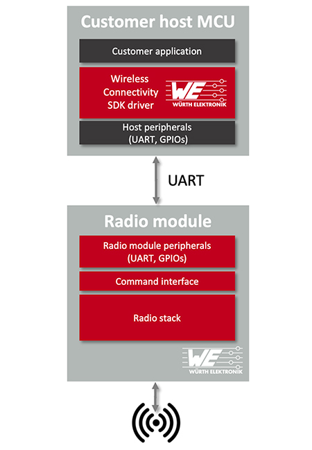 Image of Würth Elektronik Wireless Connectivity SDK Driver
