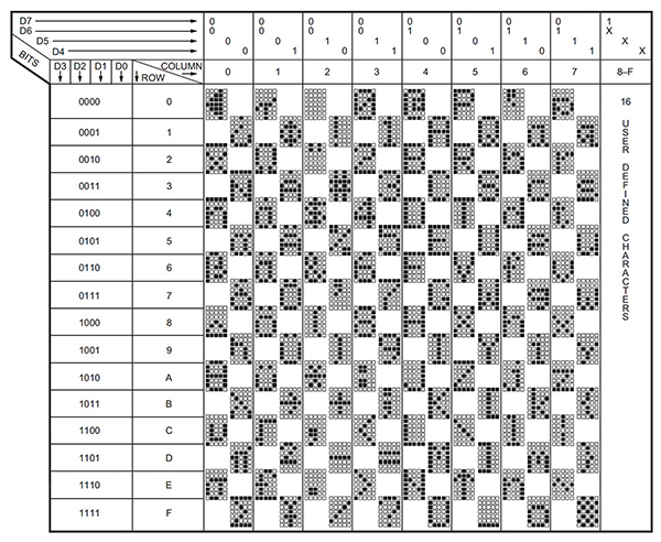 Image of ASCII character set as formed using a 5 x 7 pixel alphanumeric LED display (click to enlarge)