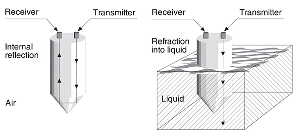 Image of optical level sensors use the different indices of refraction of air