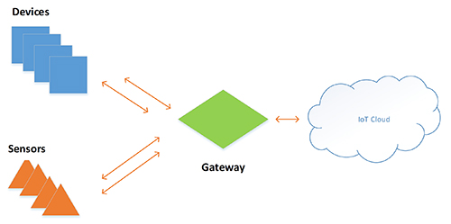 Diagram of IoT cloud services can be connected to networks