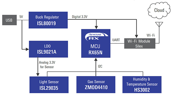 Diagram of Renesas RX65N cloud kit is AWS-qualified