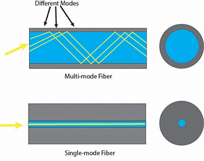 Diagram of small core in SM fibers