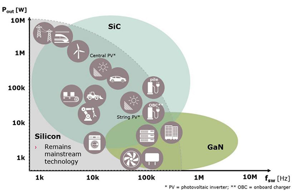 Diagram of potential applications of Si, SiC, and GaN devices
