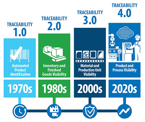 Image of Traceability 4.0 is a comprehensive implementation