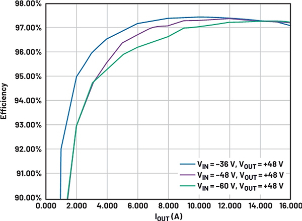 Graph of efficiency vs. output load current of Analog Devices MAX15258 CL 800 W reference design (click to enlarge)