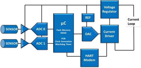 Image of basic requirements for acquiring sensor data or controlling transducers