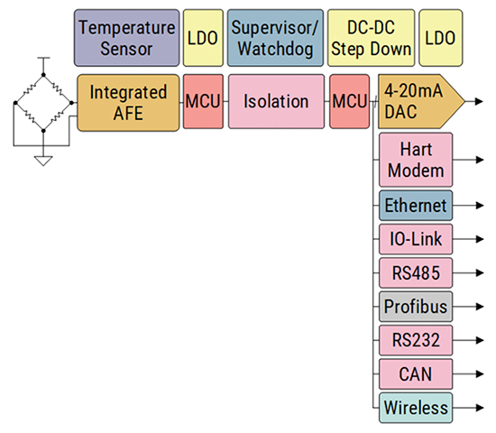 Image of pressure sensor transmitter high-level design