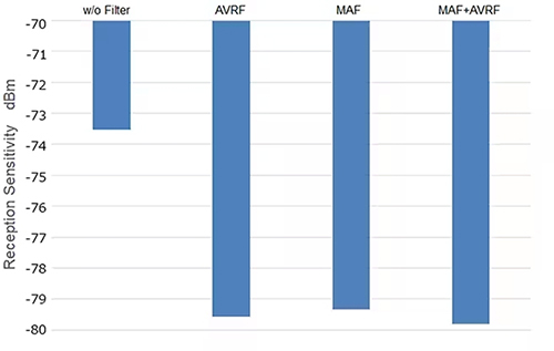 Image of receiving sensitivity in TWS earbuds with and without filters