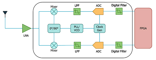 Diagram of zero-IF radio architectures