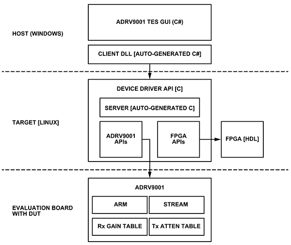 Diagram of TES tool in the SDK package